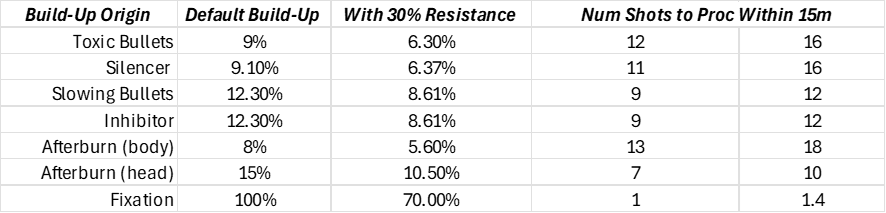 Bullet Build Up (Resistance).png